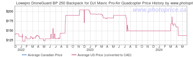 Price History Graph for Lowepro DroneGuard BP 250 Backpack for DJI Mavic Pro/Air Quadcopter