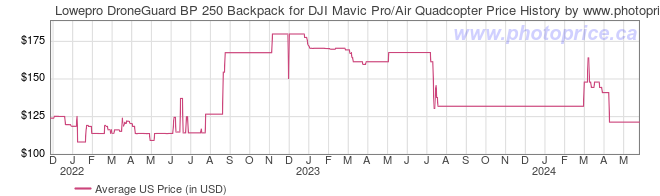 US Price History Graph for Lowepro DroneGuard BP 250 Backpack for DJI Mavic Pro/Air Quadcopter