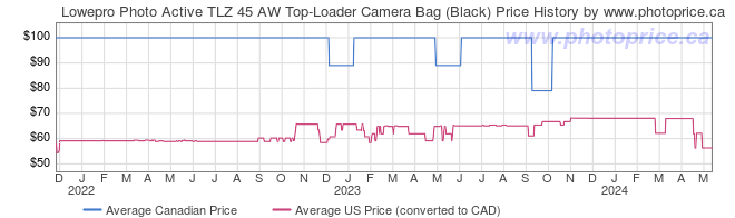 Price History Graph for Lowepro Photo Active TLZ 45 AW Top-Loader Camera Bag (Black)