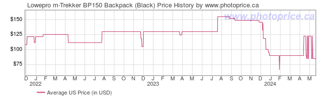 US Price History Graph for Lowepro m-Trekker BP150 Backpack (Black)