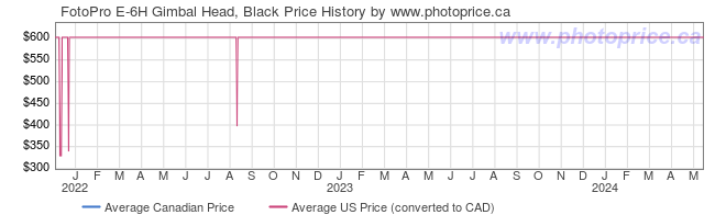 Price History Graph for FotoPro E-6H Gimbal Head, Black