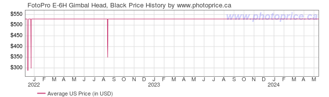 US Price History Graph for FotoPro E-6H Gimbal Head, Black