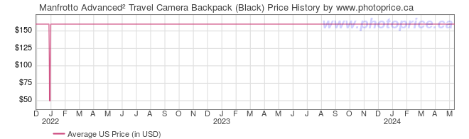US Price History Graph for Manfrotto Advanced Travel Camera Backpack (Black)