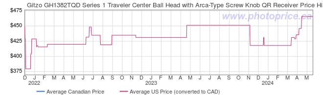 Price History Graph for Gitzo GH1382TQD Series 1 Traveler Center Ball Head with Arca-Type Screw Knob QR Receiver