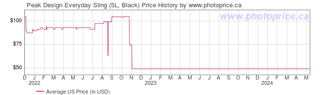 US Price History Graph for Peak Design Everyday Sling (5L, Black)