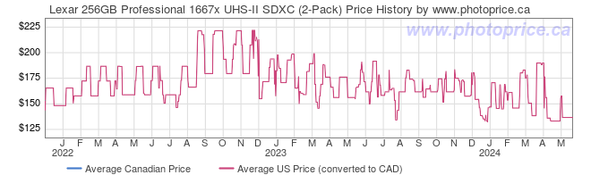 Price History Graph for Lexar 256GB Professional 1667x UHS-II SDXC (2-Pack)