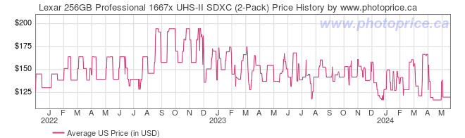 US Price History Graph for Lexar 256GB Professional 1667x UHS-II SDXC (2-Pack)