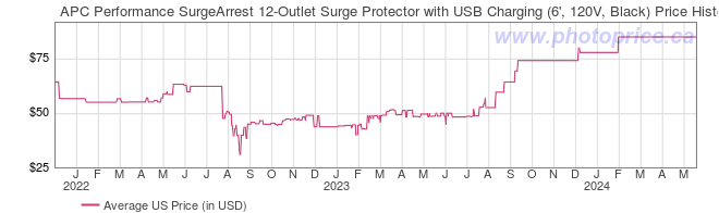 US Price History Graph for APC Performance SurgeArrest 12-Outlet Surge Protector with USB Charging (6', 120V, Black)