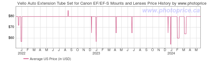 US Price History Graph for Vello Auto Extension Tube Set for Canon EF/EF-S Mounts and Lenses
