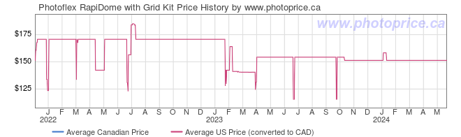 Price History Graph for Photoflex RapiDome with Grid Kit