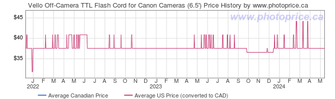 Price History Graph for Vello Off-Camera TTL Flash Cord for Canon Cameras (6.5')