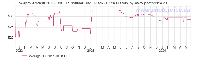 US Price History Graph for Lowepro Adventura SH 110 II Shoulder Bag (Black)