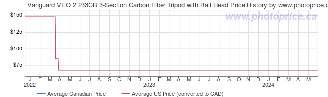 Price History Graph for Vanguard VEO 2 233CB 3-Section Carbon Fiber Tripod with Ball Head