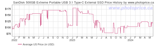US Price History Graph for SanDisk 500GB Extreme Portable USB 3.1 Type-C External SSD