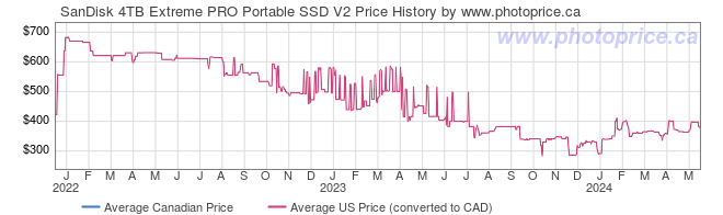 Price History Graph for SanDisk 4TB Extreme PRO Portable SSD V2