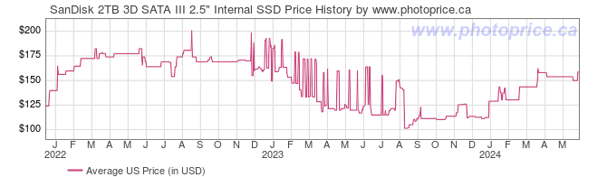 US Price History Graph for SanDisk 2TB 3D SATA III 2.5