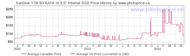 Price History Graph for SanDisk 1TB 3D SATA III 2.5