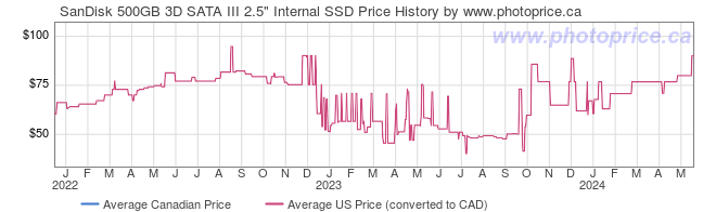 Price History Graph for SanDisk 500GB 3D SATA III 2.5