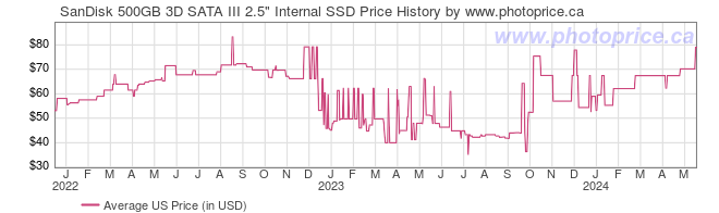 US Price History Graph for SanDisk 500GB 3D SATA III 2.5