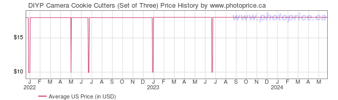 US Price History Graph for DIYP Camera Cookie Cutters (Set of Three)