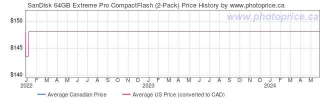 Price History Graph for SanDisk 64GB Extreme Pro CompactFlash (2-Pack)