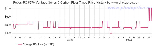 US Price History Graph for Robus RC-5570 Vantage Series 3 Carbon Fiber Tripod