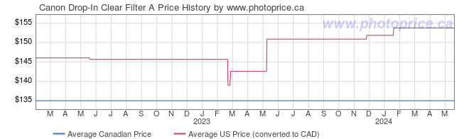 Price History Graph for Canon Drop-In Clear Filter A