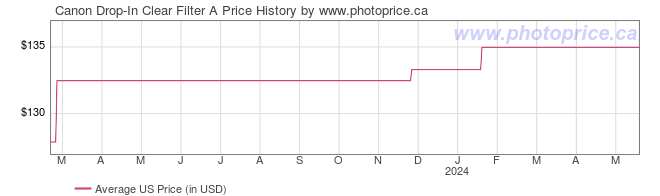 US Price History Graph for Canon Drop-In Clear Filter A