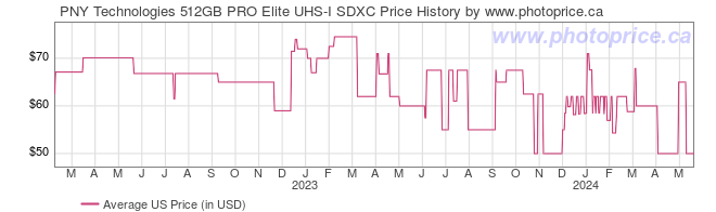 US Price History Graph for PNY Technologies 512GB PRO Elite UHS-I SDXC