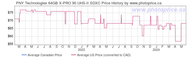 Price History Graph for PNY Technologies 64GB X-PRO 90 UHS-II SDXC