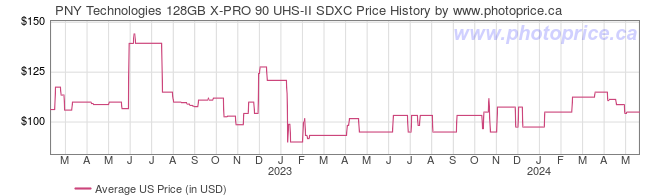 US Price History Graph for PNY Technologies 128GB X-PRO 90 UHS-II SDXC