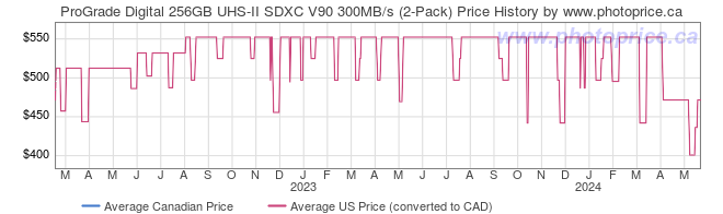 Price History Graph for ProGrade Digital 256GB UHS-II SDXC V90 300MB/s (2-Pack)