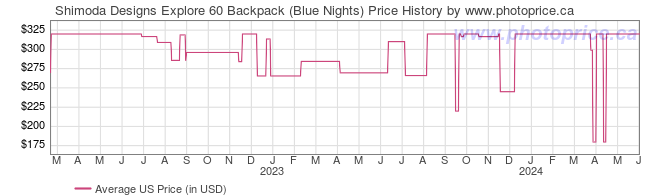 US Price History Graph for Shimoda Designs Explore 60 Backpack (Blue Nights)