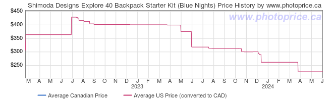 Price History Graph for Shimoda Designs Explore 40 Backpack Starter Kit (Blue Nights)
