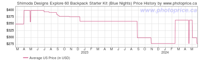 US Price History Graph for Shimoda Designs Explore 60 Backpack Starter Kit (Blue Nights)