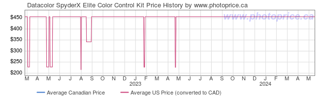 Price History Graph for Datacolor SpyderX Elite Color Control Kit