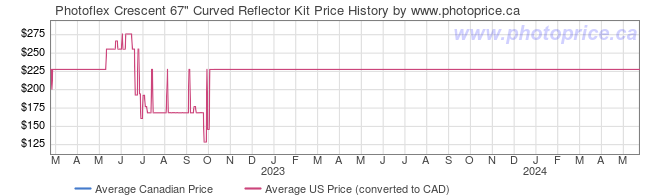 Price History Graph for Photoflex Crescent 67