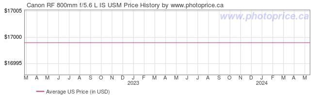 US Price History Graph for Canon RF 800mm f/5.6 L IS USM