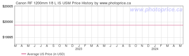 US Price History Graph for Canon RF 1200mm f/8 L IS USM