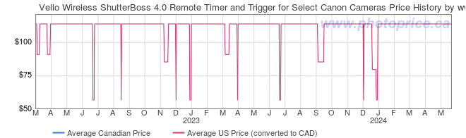 Price History Graph for Vello Wireless ShutterBoss 4.0 Remote Timer and Trigger for Select Canon Cameras
