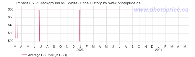 US Price History Graph for Impact 6 x 7' Background v2 (White)