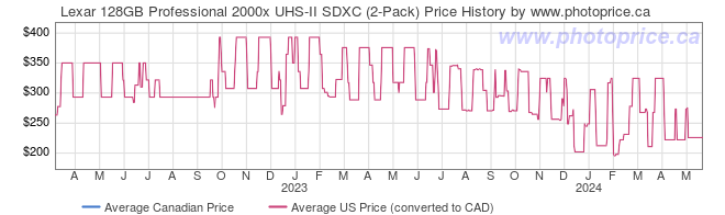 Price History Graph for Lexar 128GB Professional 2000x UHS-II SDXC (2-Pack)