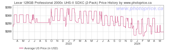 US Price History Graph for Lexar 128GB Professional 2000x UHS-II SDXC (2-Pack)
