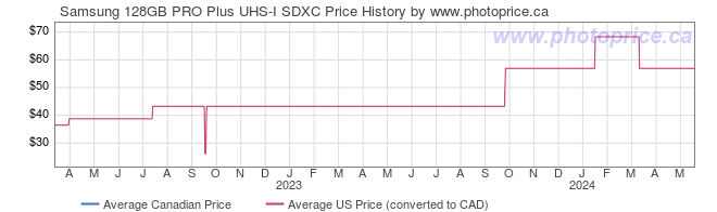 Price History Graph for Samsung 128GB PRO Plus UHS-I SDXC