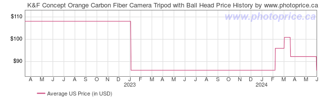 US Price History Graph for K&F Concept Orange Carbon Fiber Camera Tripod with Ball Head