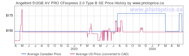 Price History Graph for Angelbird 512GB AV PRO CFexpress 2.0 Type B SE