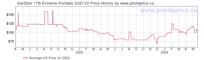 US Price History Graph for SanDisk 1TB Extreme Portable SSD V2
