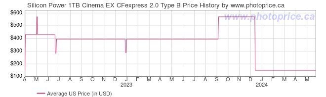 US Price History Graph for Silicon Power 1TB Cinema EX CFexpress 2.0 Type B