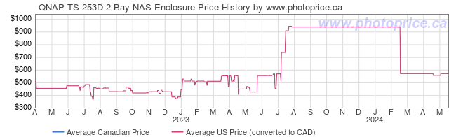Price History Graph for QNAP TS-253D 2-Bay NAS Enclosure
