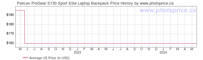 US Price History Graph for Pelican ProGear S130 Sport Elite Laptop Backpack